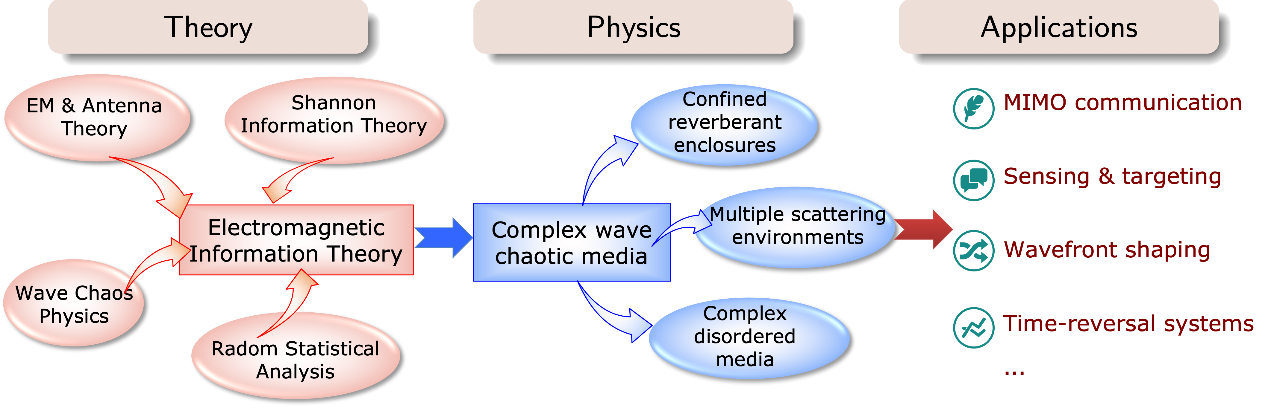 Statistical Wave Physics in Information Transmission